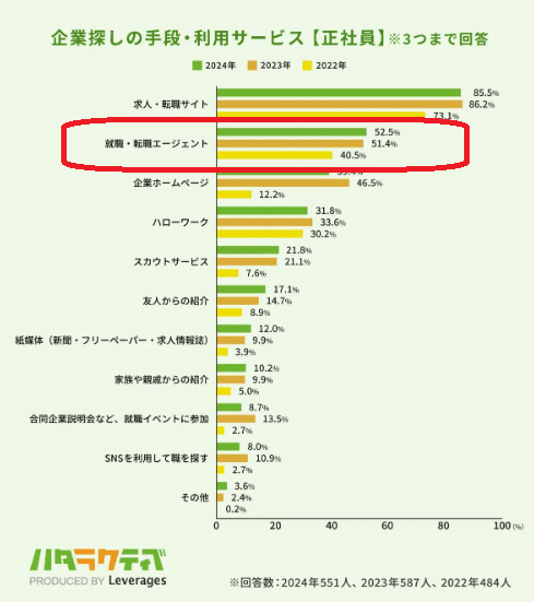 企業探しの手段。利用サービス(正社員)